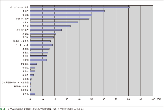 図-1　企業が採用選考で重視した能力の調査結果（2010年日本経済団体連合会）