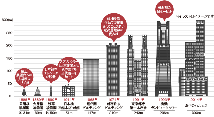 日本の高層ビルの歴史を探る しんこうweb